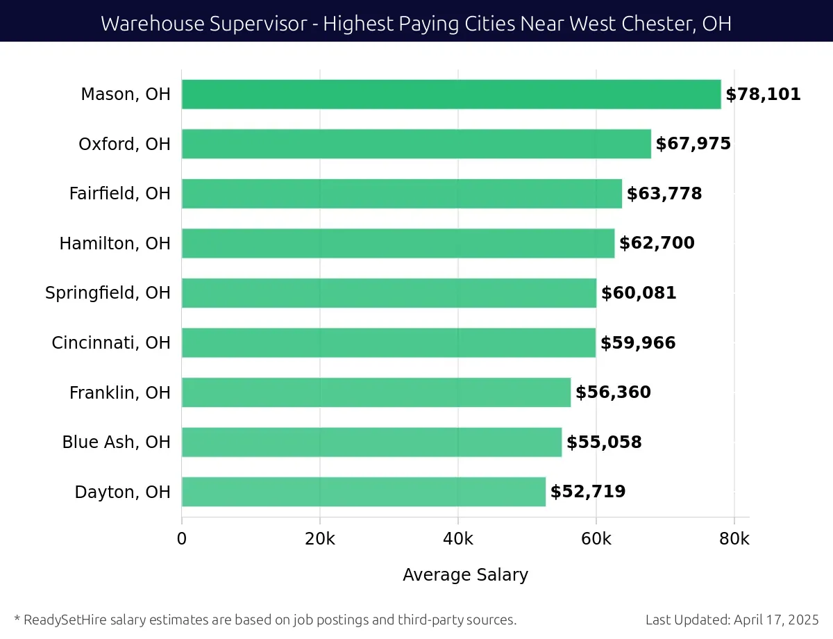 Graph displaying highest paying cities salaries for Warehouse Supervisor jobs near West Chester, OH, highlighting Mason, OH with the highest at $78,101 and Dayton, OH with the lowest at $52,719.