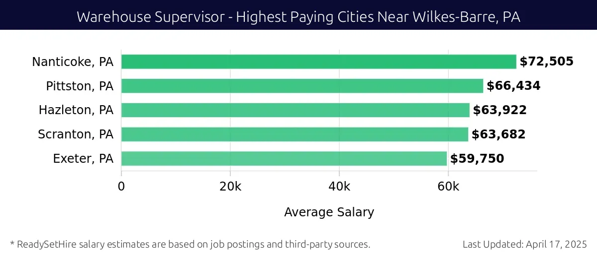 Graph displaying highest paying cities salaries for Warehouse Supervisor jobs near Wilkes-Barre, PA, highlighting Nanticoke, PA with the highest at $72,505 and Exeter, PA with the lowest at $59,750.