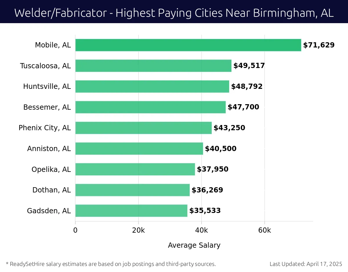 Graph displaying highest paying cities salaries for Welder/Fabricator jobs near Birmingham, AL, highlighting Mobile, AL with the highest at $71,629 and Gadsden, AL with the lowest at $35,533.