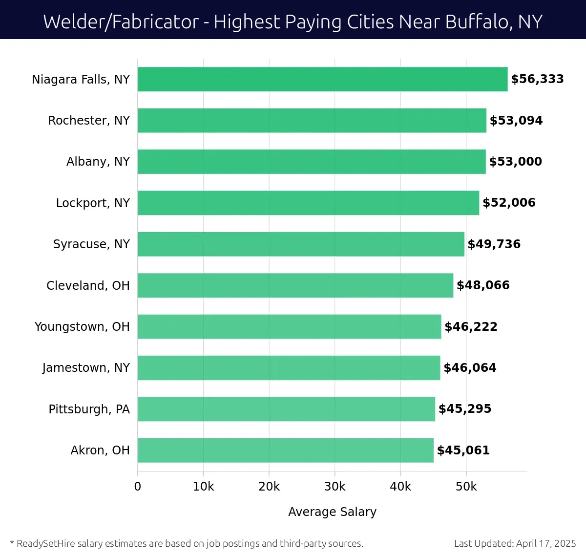 Graph displaying highest paying cities salaries for Welder/Fabricator jobs near Buffalo, NY, highlighting Niagara Falls, NY with the highest at $56,333 and Akron, OH with the lowest at $45,061.