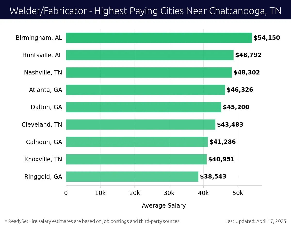 Graph displaying highest paying cities salaries for Welder/Fabricator jobs near Chattanooga, TN, highlighting Birmingham, AL with the highest at $54,150 and Ringgold, GA with the lowest at $38,543.