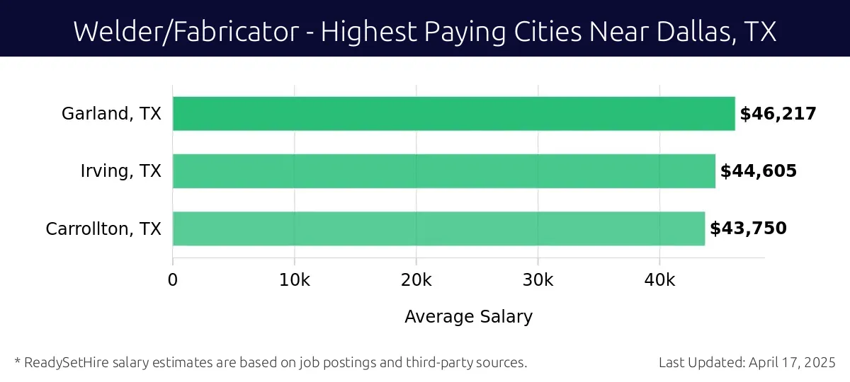 Graph displaying highest paying cities salaries for Welder/Fabricator jobs near Dallas, TX, highlighting Garland, TX with the highest at $46,217 and Carrollton, TX with the lowest at $43,750.