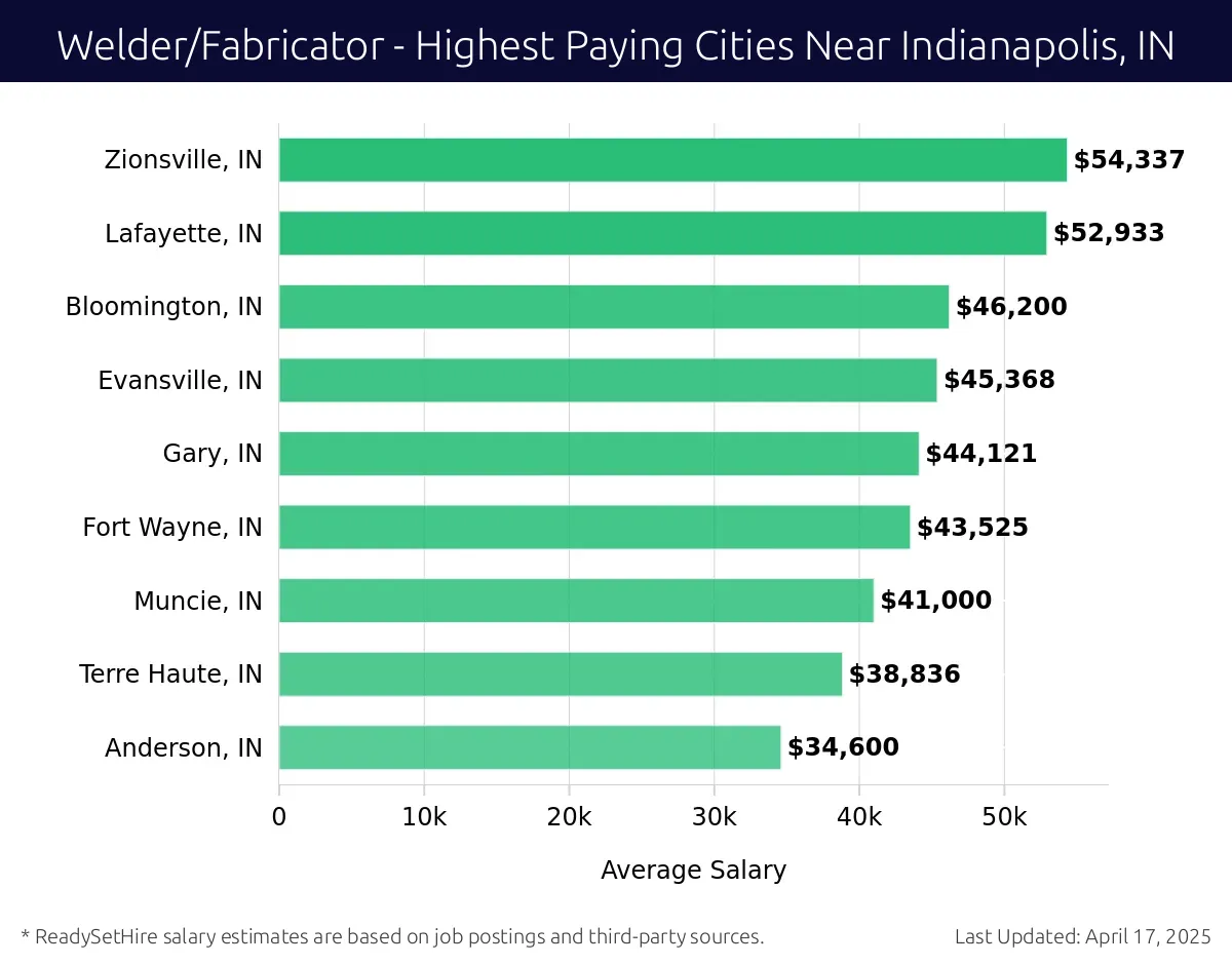 Graph displaying highest paying cities salaries for Welder/Fabricator jobs near Indianapolis, IN, highlighting Zionsville, IN with the highest at $54,337 and Anderson, IN with the lowest at $34,600.