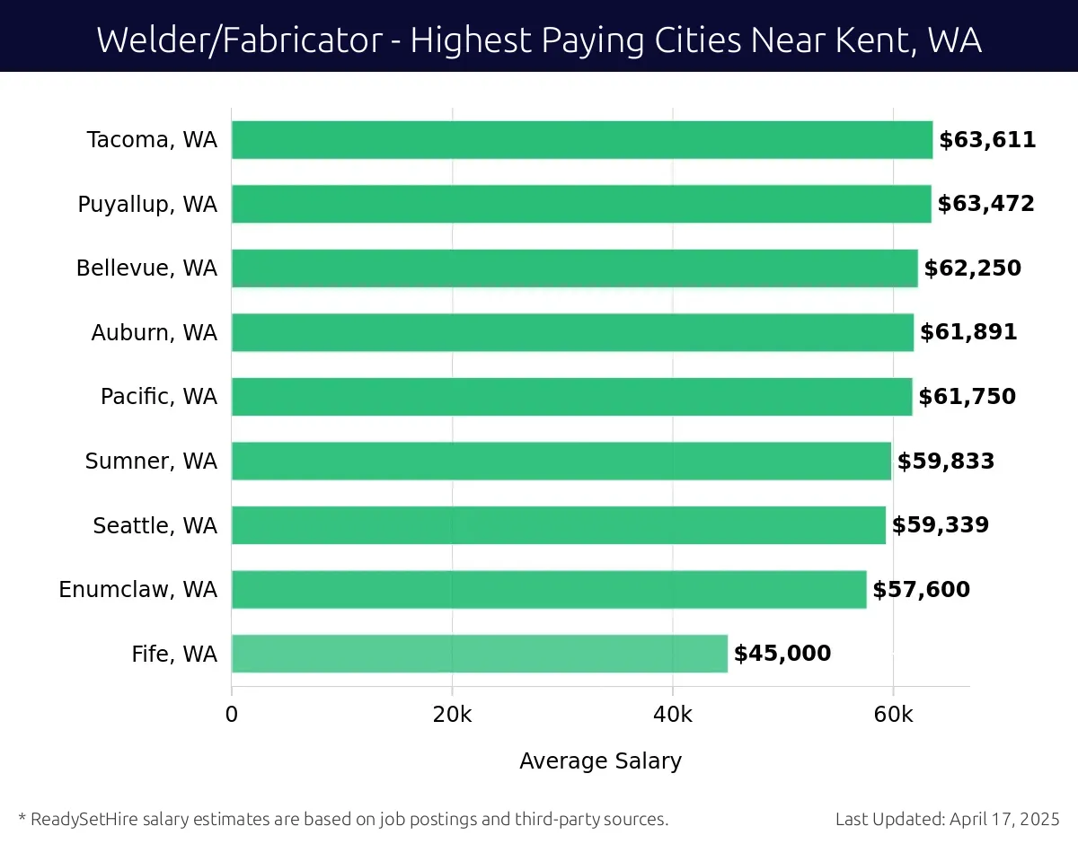 Graph displaying highest paying cities salaries for Welder/Fabricator jobs near Kent, WA, highlighting Tacoma, WA with the highest at $63,611 and Fife, WA with the lowest at $45,000.