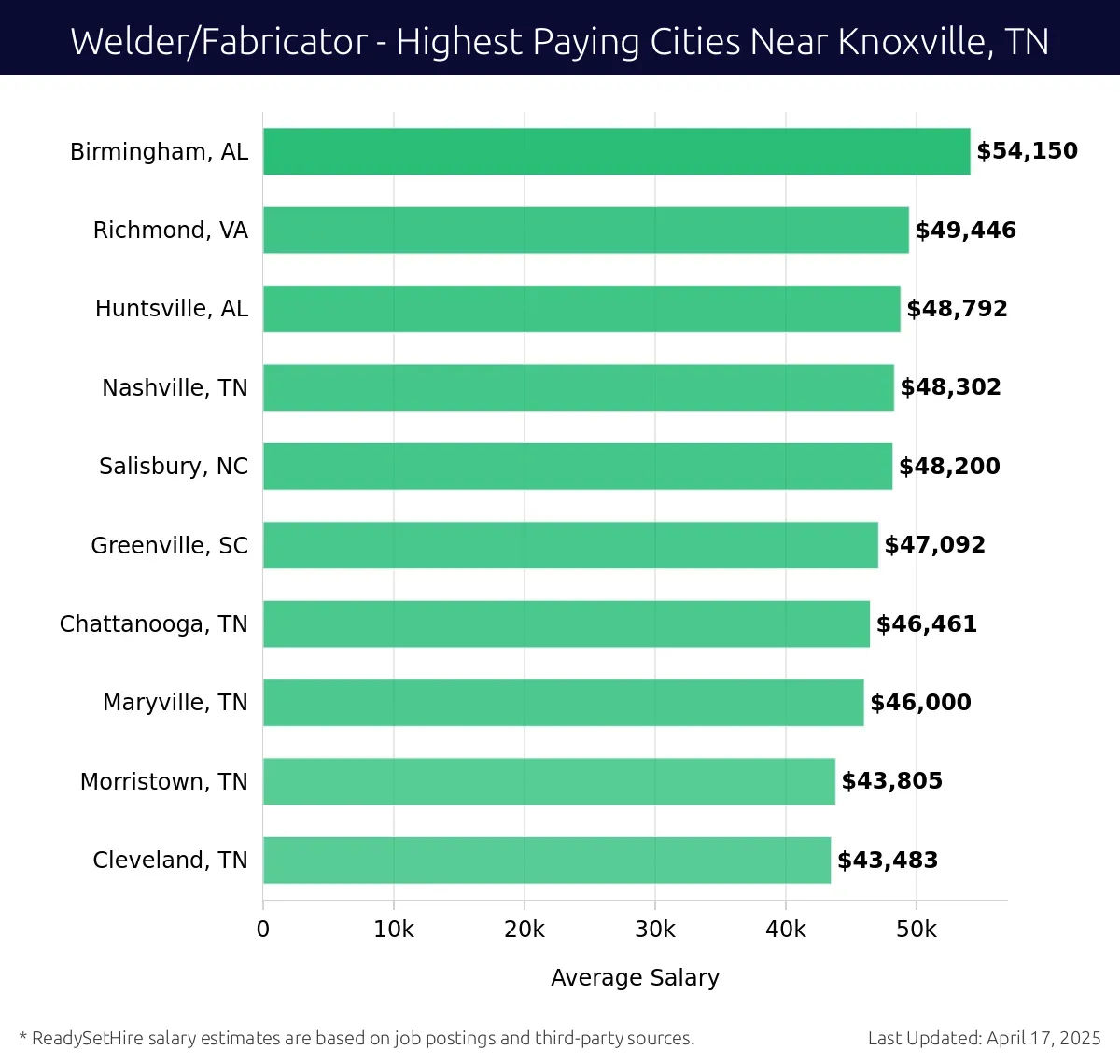 Graph displaying highest paying cities salaries for Welder/Fabricator jobs near Knoxville, TN, highlighting Birmingham, AL with the highest at $54,150 and Cleveland, TN with the lowest at $43,483.