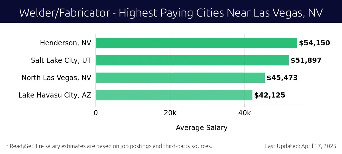 Graph displaying highest paying cities salaries for Welder/Fabricator jobs near Las Vegas, NV, highlighting Henderson, NV with the highest at $54,150 and Lake Havasu City, AZ with the lowest at $42,125.