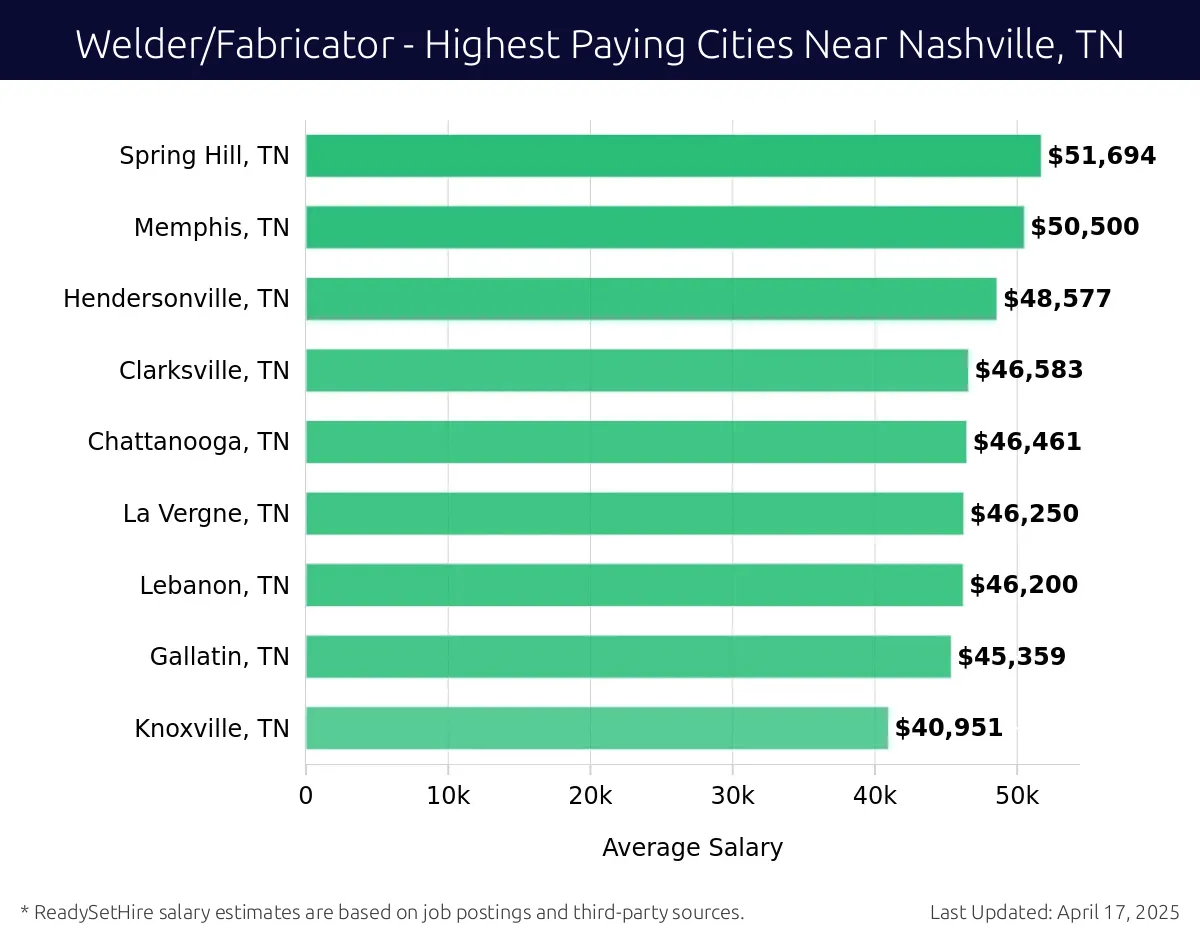 Graph displaying highest paying cities salaries for Welder/Fabricator jobs near Nashville, TN, highlighting Murfreesboro, TN with the highest at $51,694 and Knoxville, TN with the lowest at $40,951.