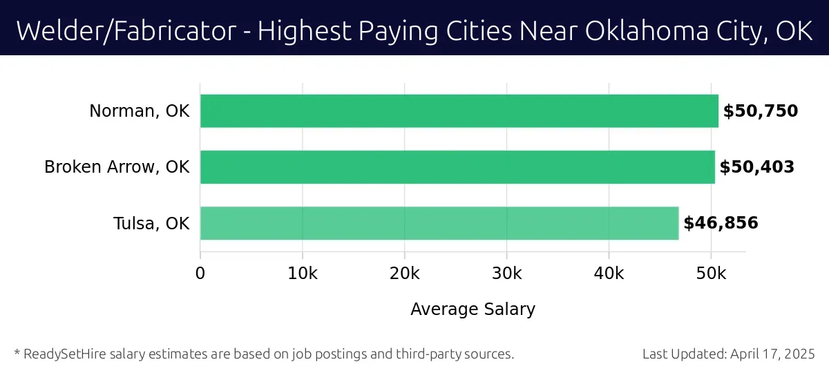 Graph displaying highest paying cities salaries for Welder/Fabricator jobs near Oklahoma City, OK, highlighting Norman, OK with the highest at $50,750 and Tulsa, OK with the lowest at $46,856.