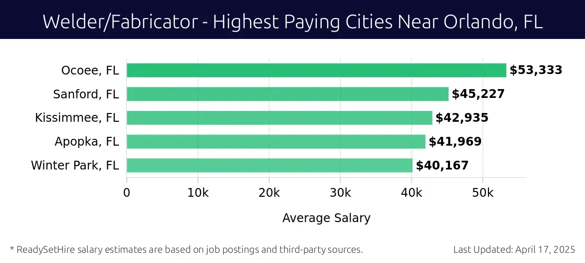 Graph displaying highest paying cities salaries for Welder/Fabricator jobs near Orlando, FL, highlighting Ocoee, FL with the highest at $53,333 and Winter Park, FL with the lowest at $40,167.