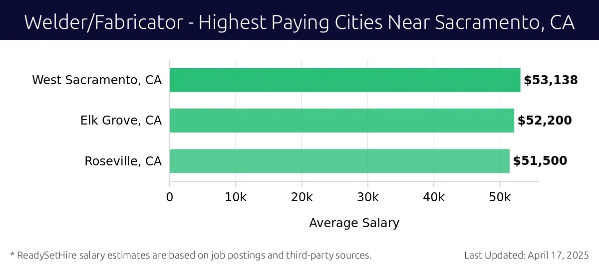 Graph displaying highest paying cities salaries for Welder/Fabricator jobs near Sacramento, CA, highlighting West Sacramento, CA with the highest at $53,138 and Roseville, CA with the lowest at $51,500.