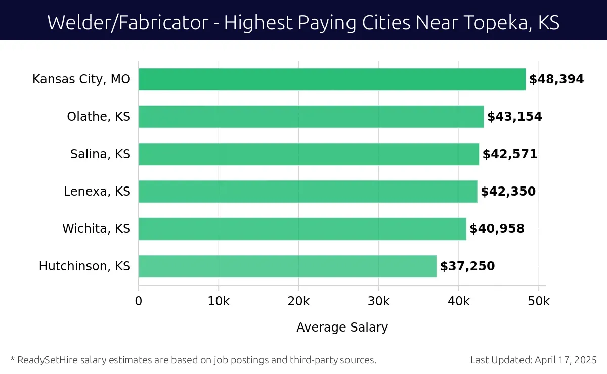 Graph displaying highest paying cities salaries for Welder/Fabricator jobs near Topeka, KS, highlighting Kansas City, MO with the highest at $48,394 and Hutchinson, KS with the lowest at $37,250.