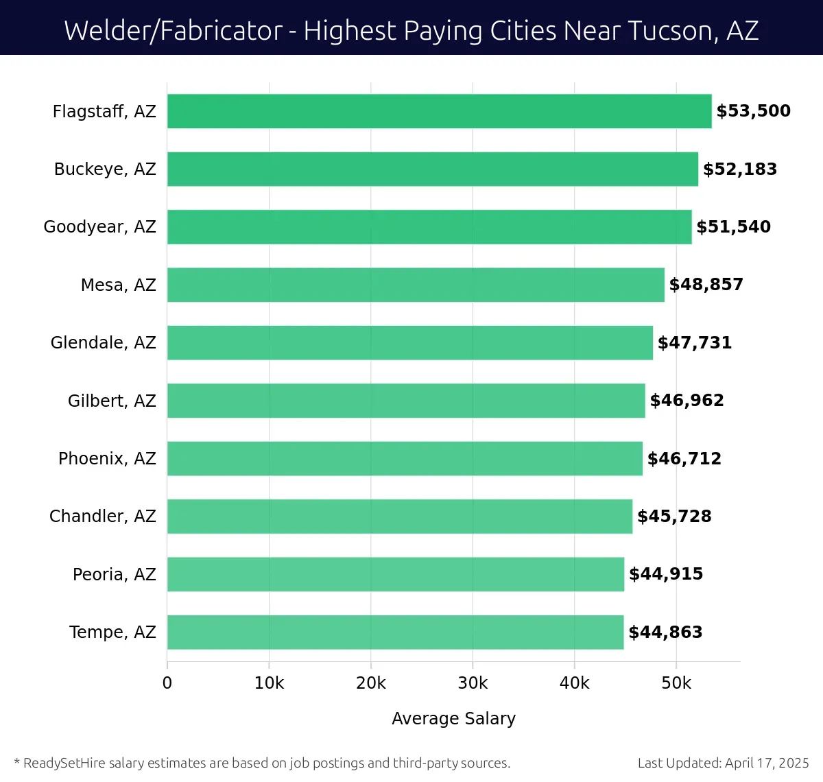 Graph displaying highest paying cities salaries for Welder/Fabricator jobs near Tucson, AZ, highlighting Flagstaff, AZ with the highest at $53,500 and Tempe, AZ with the lowest at $44,863.