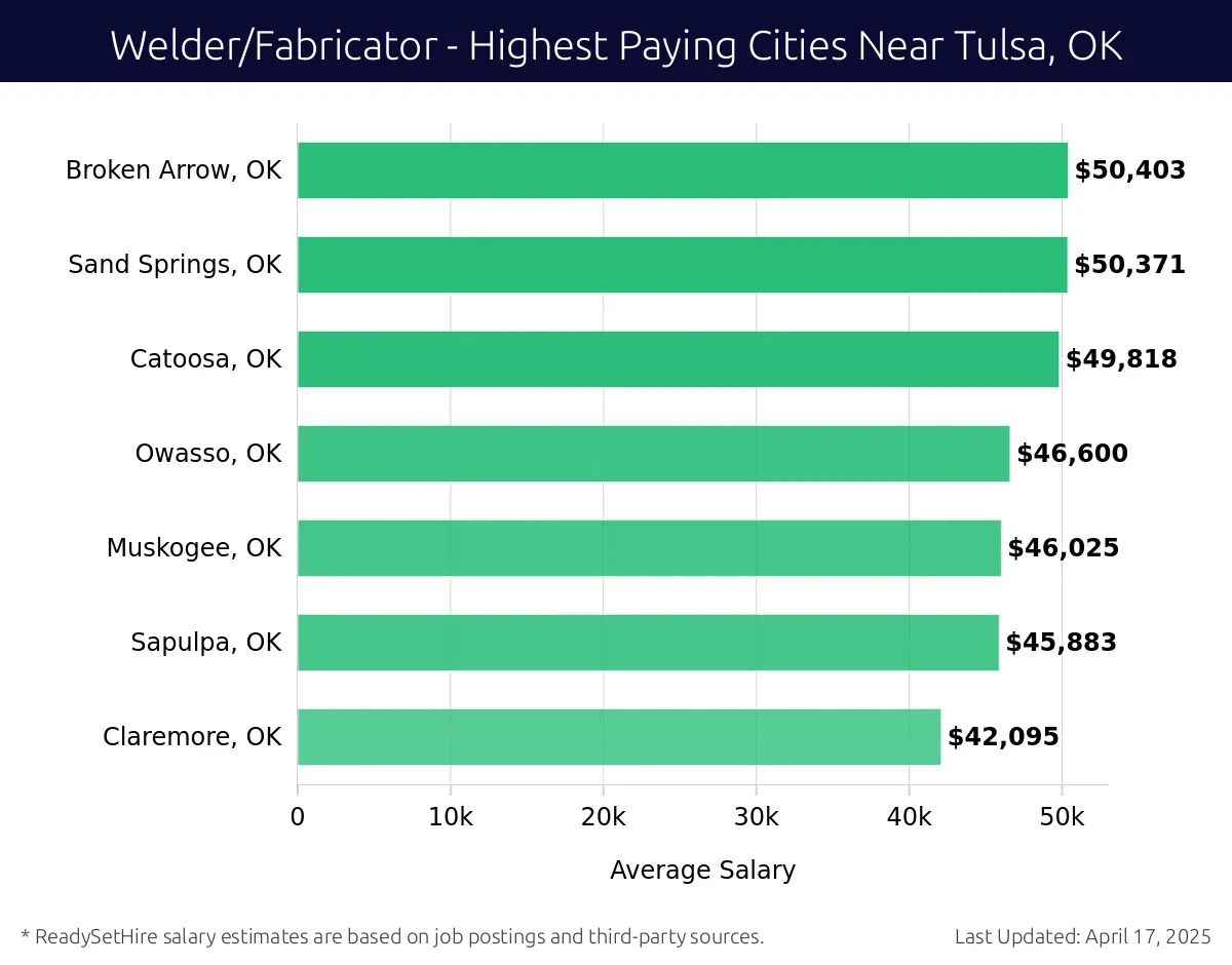 Graph displaying highest paying cities salaries for Welder/Fabricator jobs near Tulsa, OK, highlighting Broken Arrow, OK with the highest at $50,403 and Claremore, OK with the lowest at $42,095.