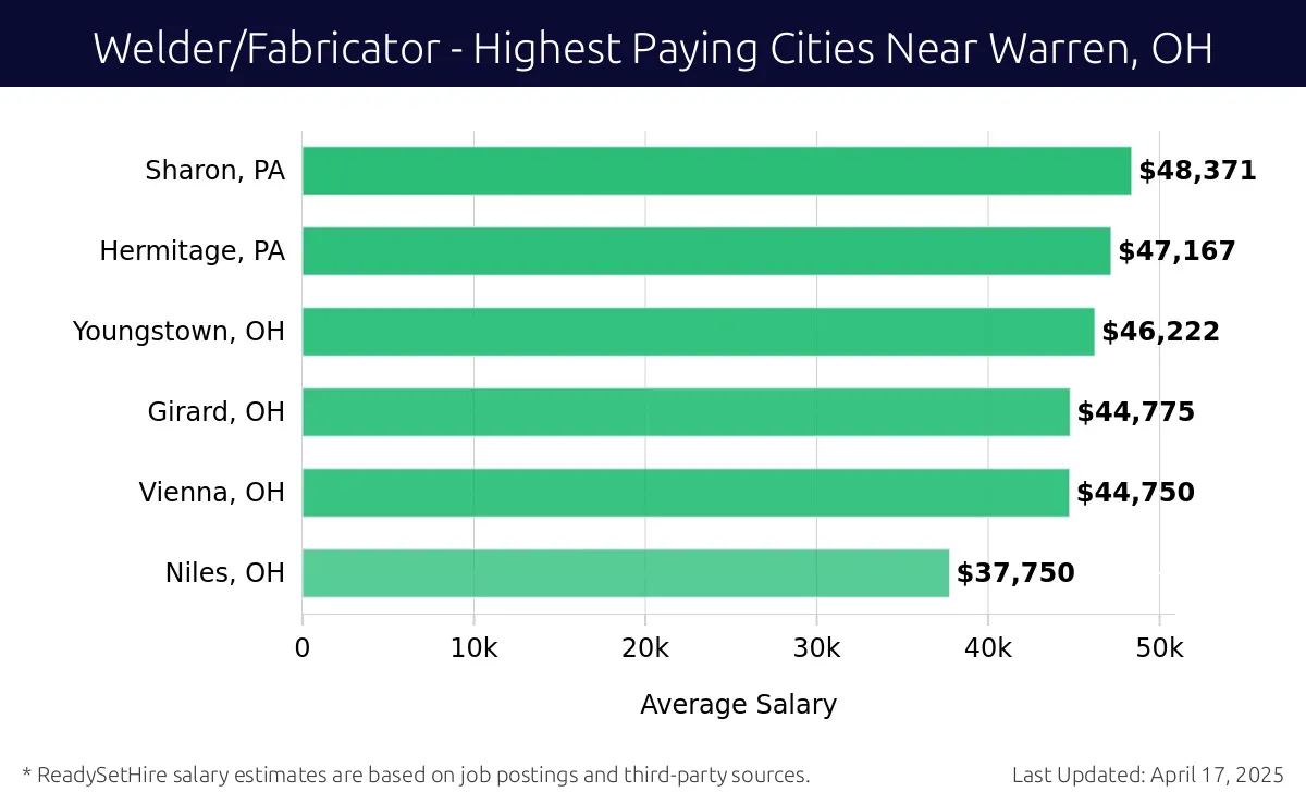 Graph displaying highest paying cities salaries for Welder/Fabricator jobs near Warren, OH, highlighting Sharon, PA with the highest at $48,371 and Niles, OH with the lowest at $37,750.